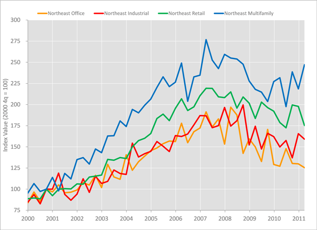 U.S. Northeast Quarterly Indicies