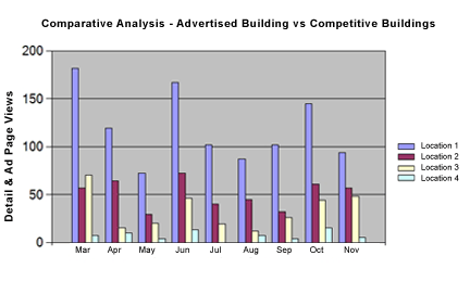 CoStar Advertising - Competition