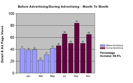 CoStar Advertising - Month to Month Comparison