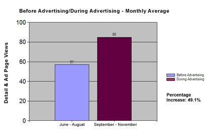 CoStar Advertising - Monthly Average