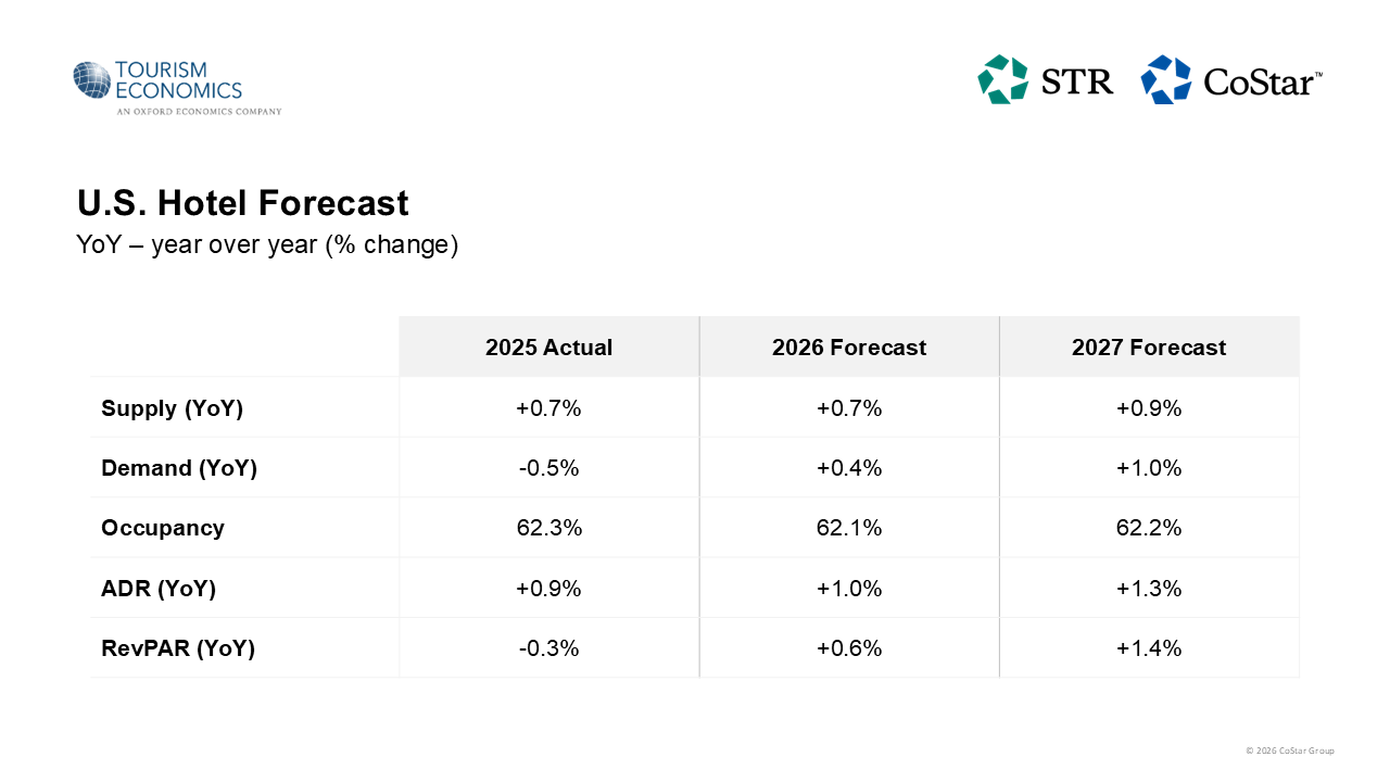 US hotel forecast