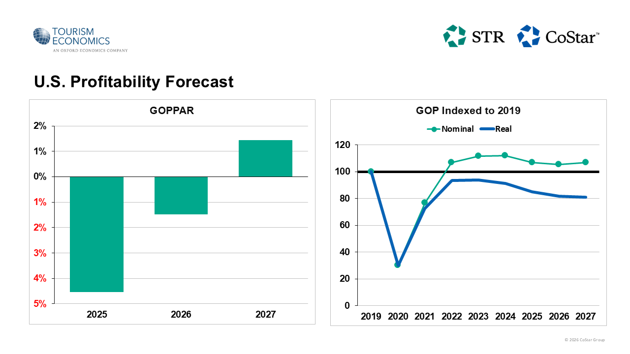 US hotel profitability forecast