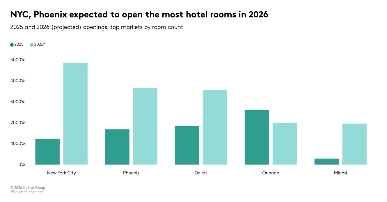 NYC, Phoenix projected to open the most hotel rooms in 2026