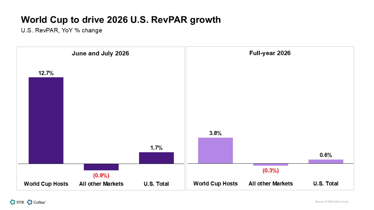 World Cup to drive 2026 U.S. RevPAR growth