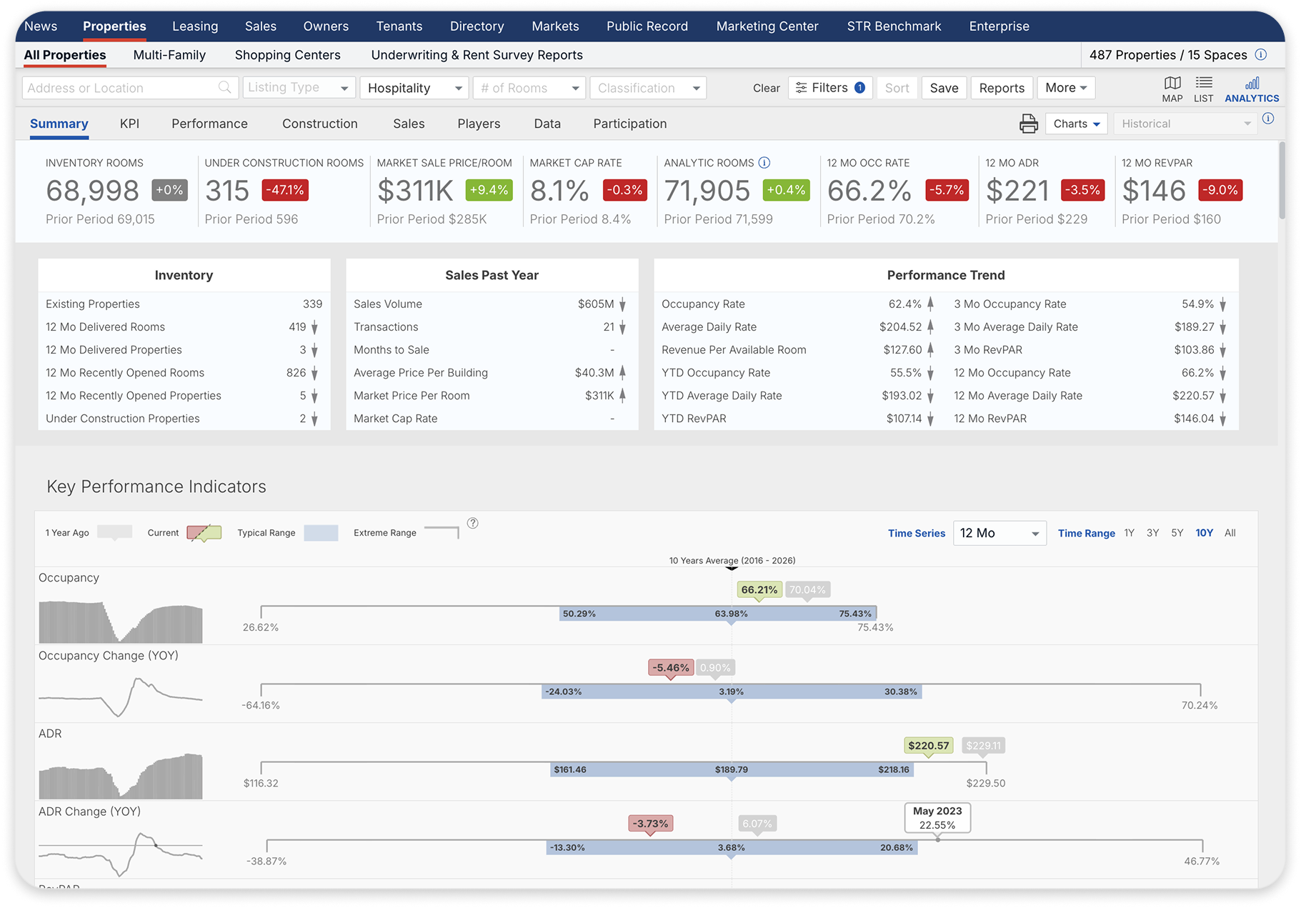 2025 - Hospitality Property Analytics