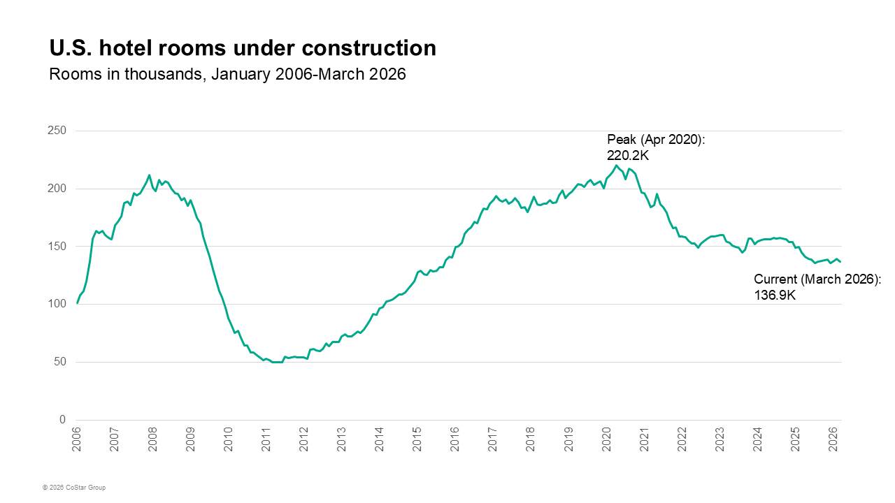 U.S. hotel construction down for 15 consecutive months
