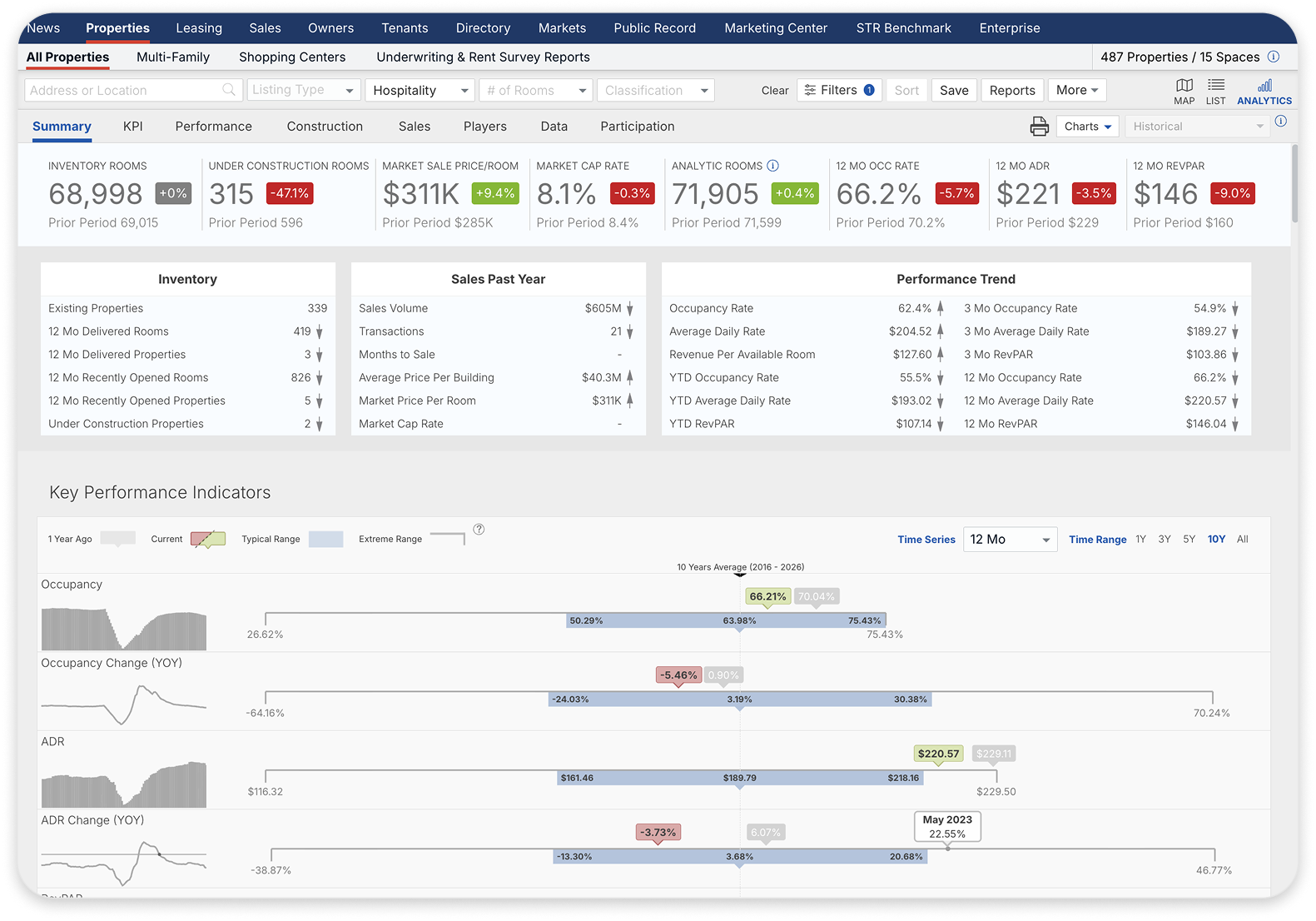 2025 - Hospitality Property Analytics