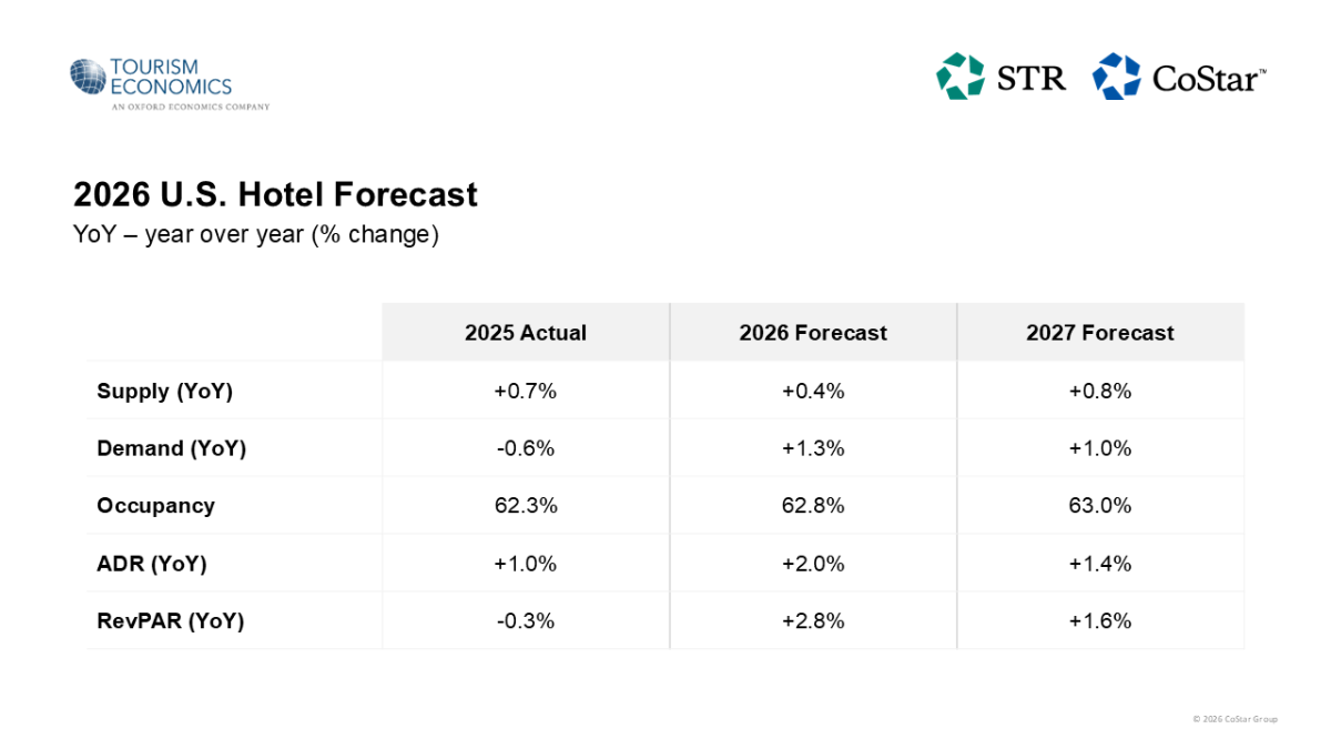 2026 U.S. hotel forecast