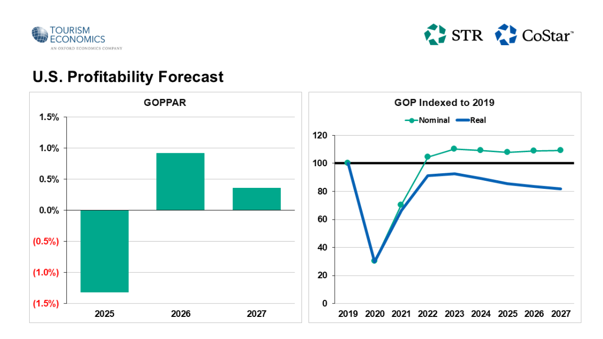 U.S. Profitability Forecast