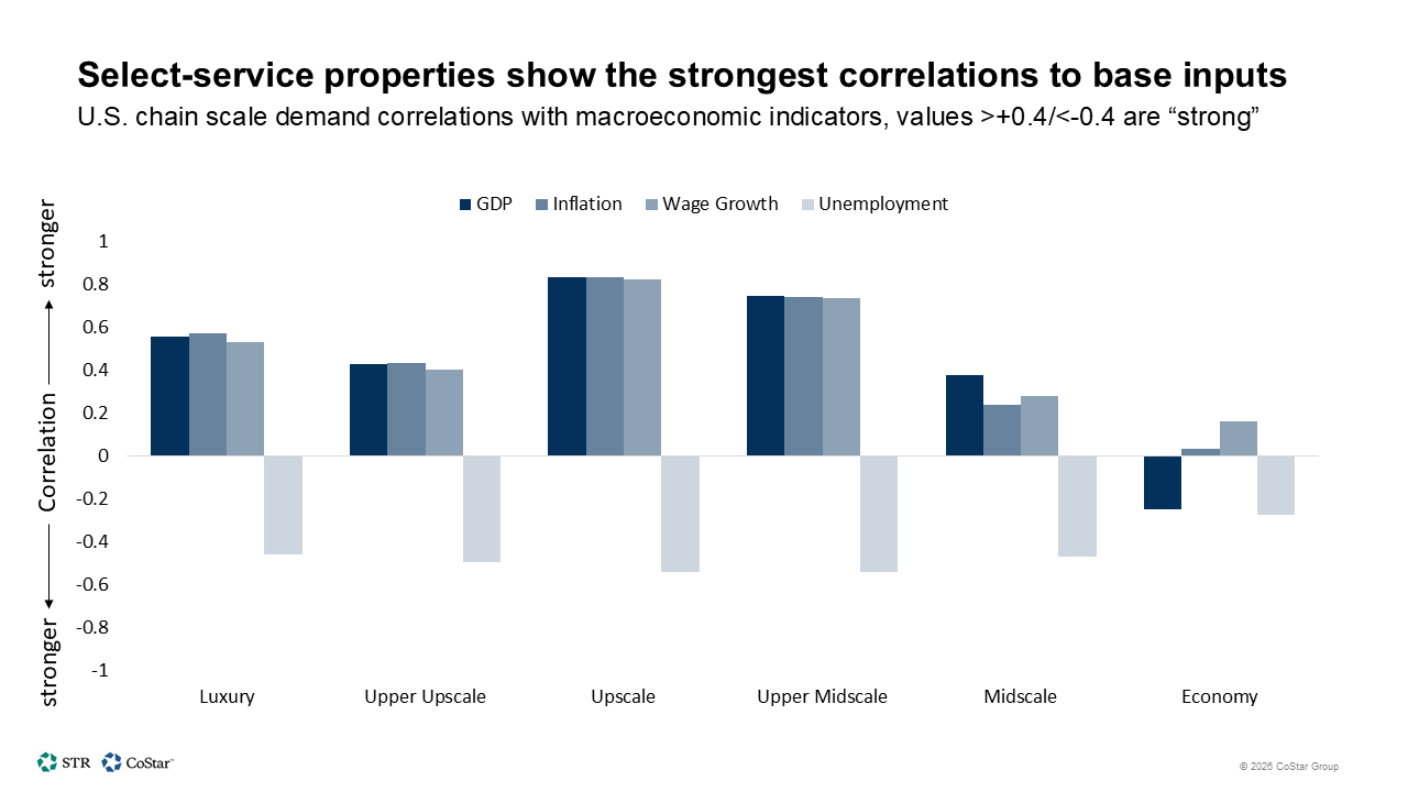 Select-service properties show the strongest correlations to base inputs