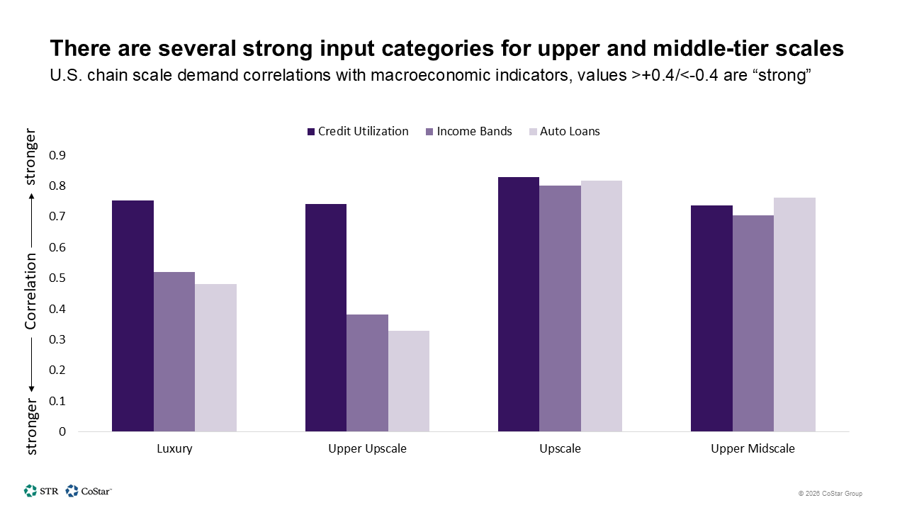 There are several strong input categories for upper and middle-tier scales