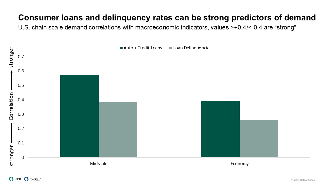 Consumer loans and delinquency rates can be strong predictors of demand