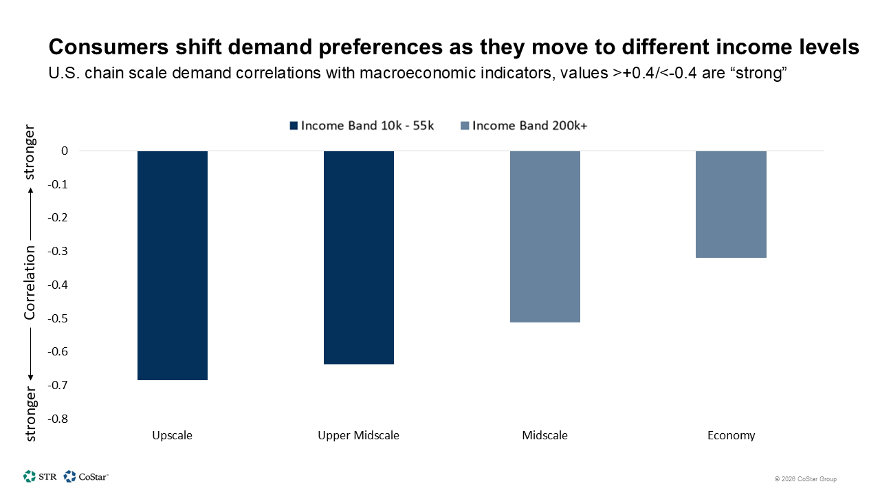Consumers shift demand preferences as they move to different income levels